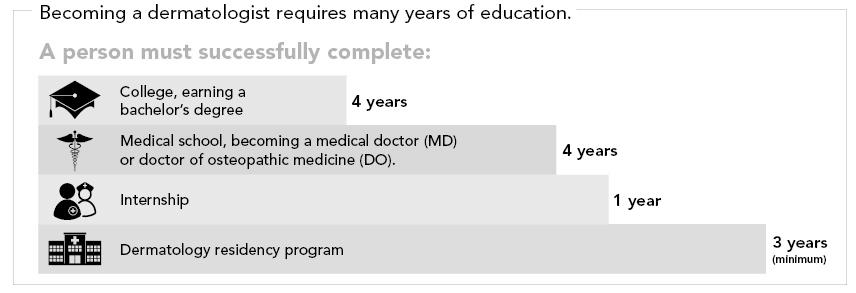 Is going to medical school worth it to do dermatology? image 6